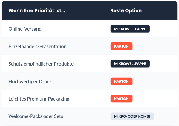 Vergleichstabelle Mikrowelle vs Karton Verpackung